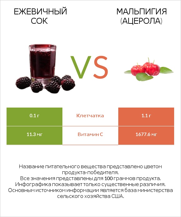 Ежевичный сок vs Мальпигия (ацерола) infographic