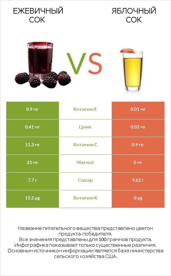 Ежевичный сок vs Яблочный сок infographic