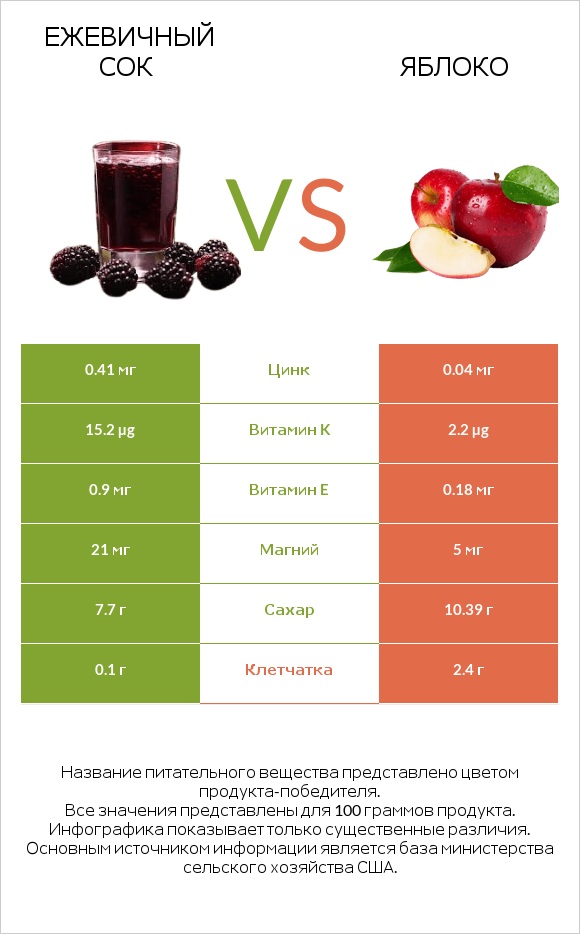 Ежевичный сок vs Яблоко infographic