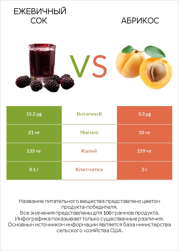 Ежевичный сок vs Абрикос infographic