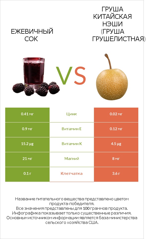 Ежевичный сок vs Груша китайская Нэши (груша Грушелистная) infographic