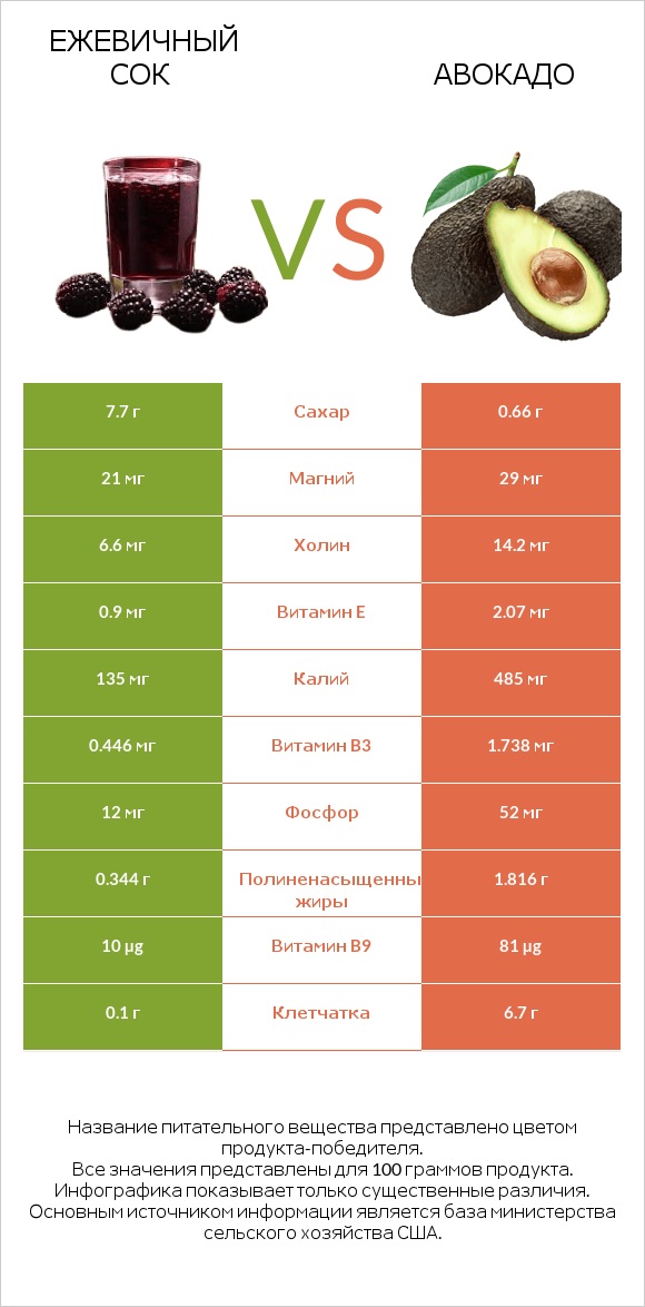 Ежевичный сок vs Авокадо infographic