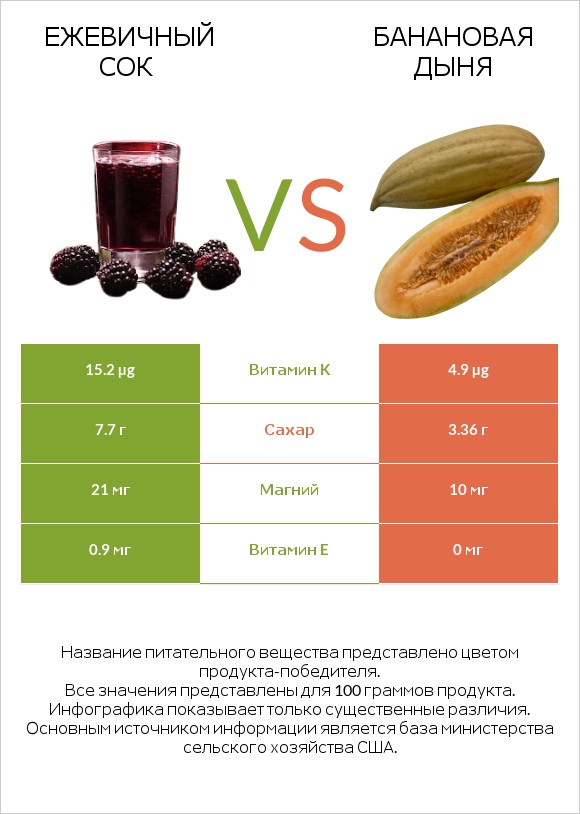 Ежевичный сок vs Банановая дыня infographic