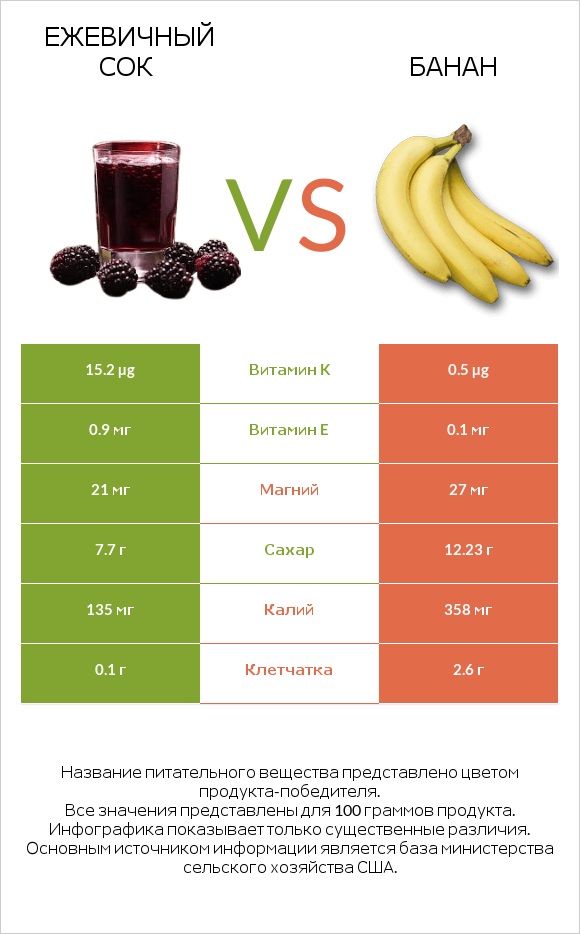 Ежевичный сок vs Банан infographic