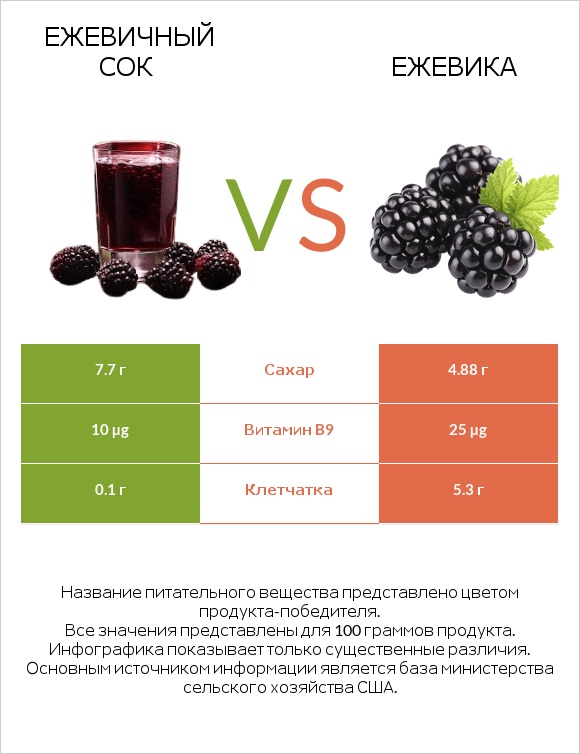 Ежевичный сок vs Ежевика infographic