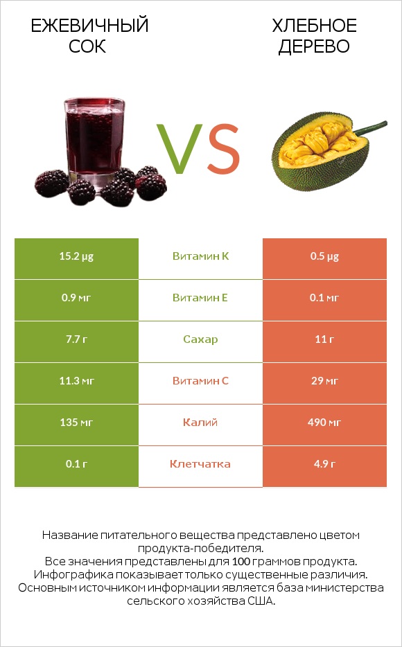 Ежевичный сок vs Хлебное дерево infographic