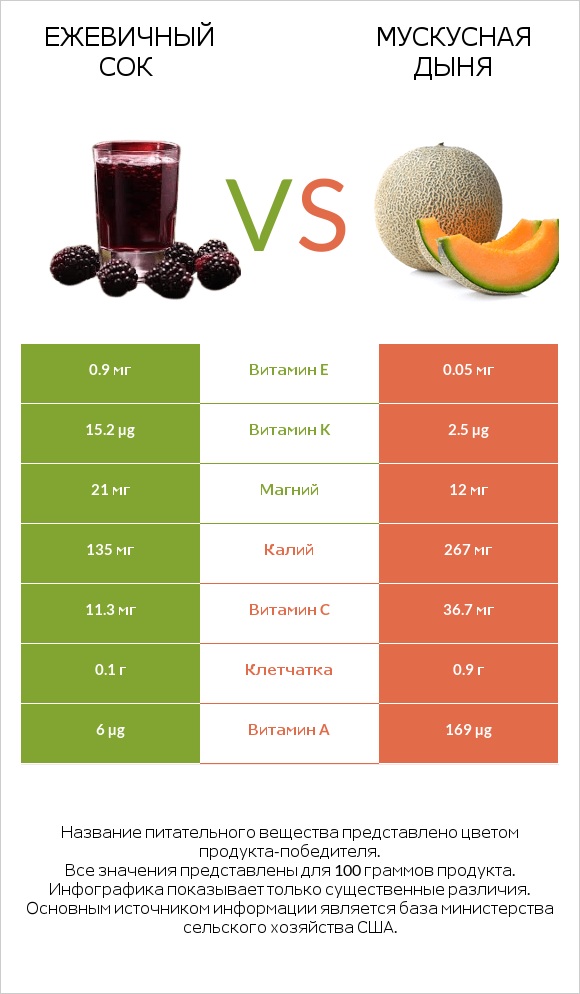 Ежевичный сок vs Мускусная дыня infographic