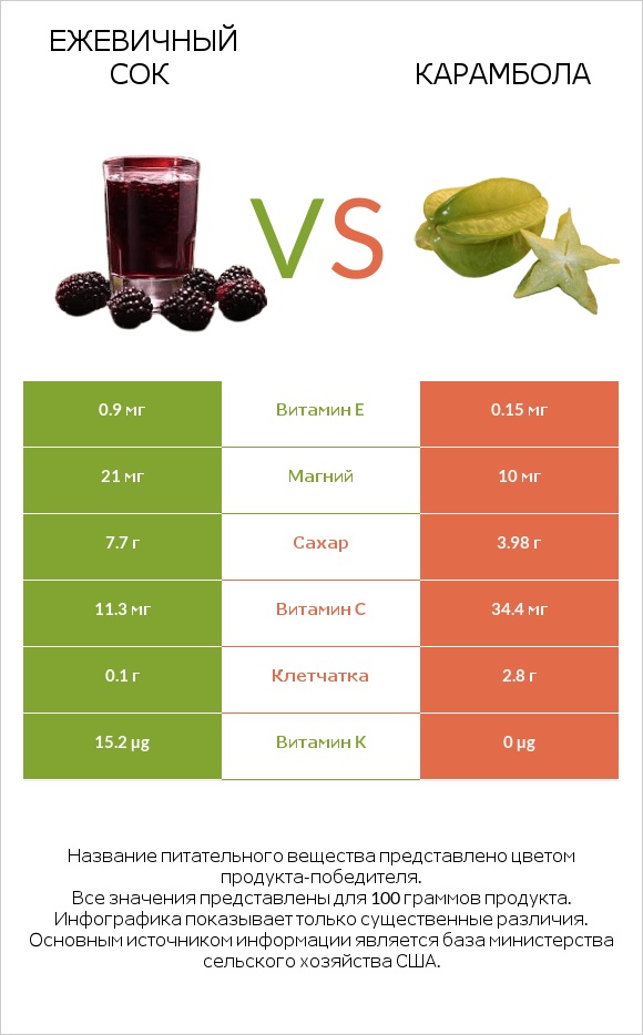 Ежевичный сок vs Карамбола infographic