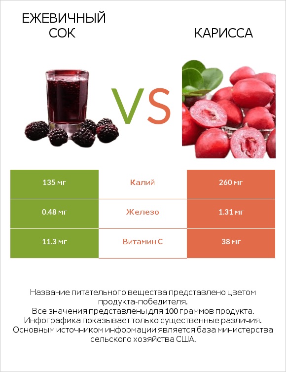 Ежевичный сок vs Карисса infographic