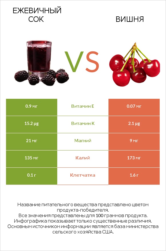 Ежевичный сок vs Вишня infographic