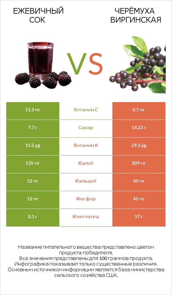 Ежевичный сок vs Черёмуха виргинская infographic