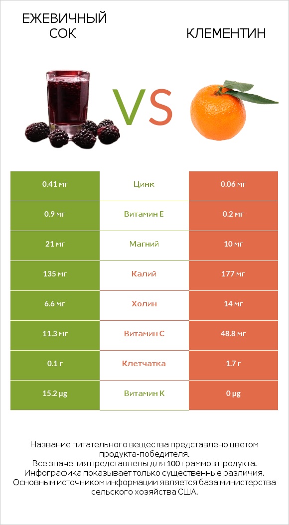 Ежевичный сок vs Клементин infographic