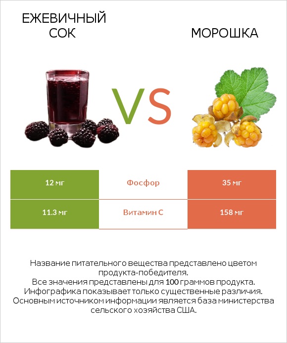 Ежевичный сок vs Морошка infographic