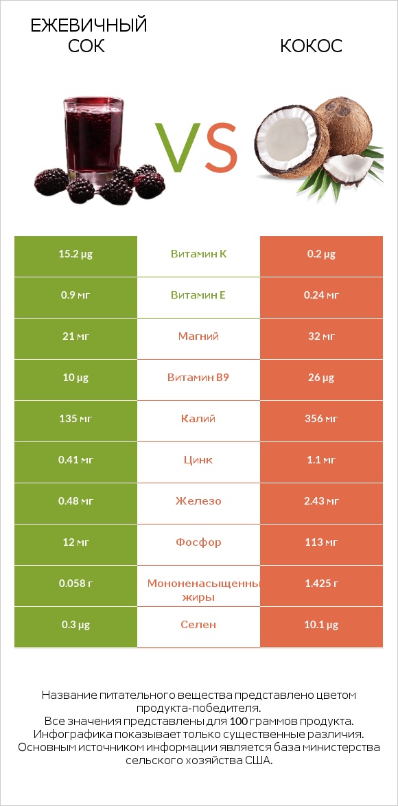 Ежевичный сок vs Кокос infographic