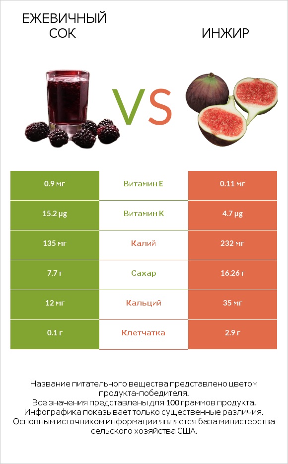 Ежевичный сок vs Инжир infographic