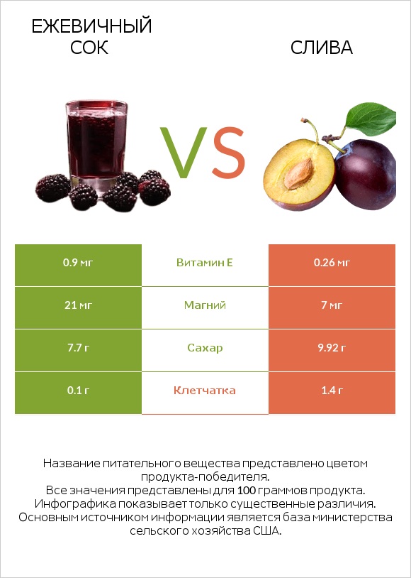 Ежевичный сок vs Слива infographic