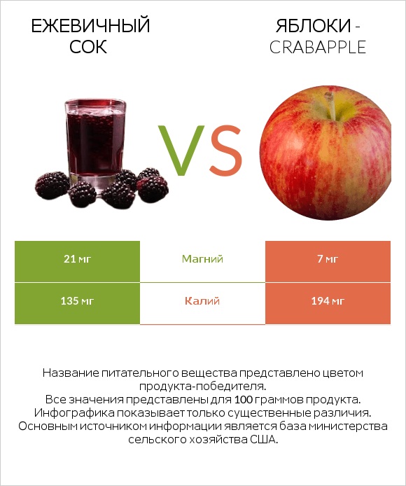 Ежевичный сок vs Яблоки - crabapple infographic