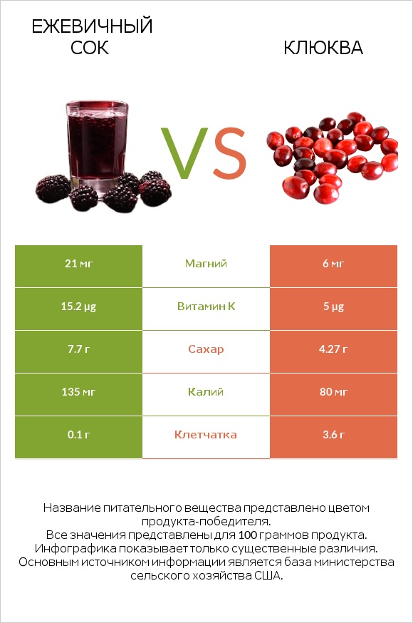 Ежевичный сок vs Клюква infographic