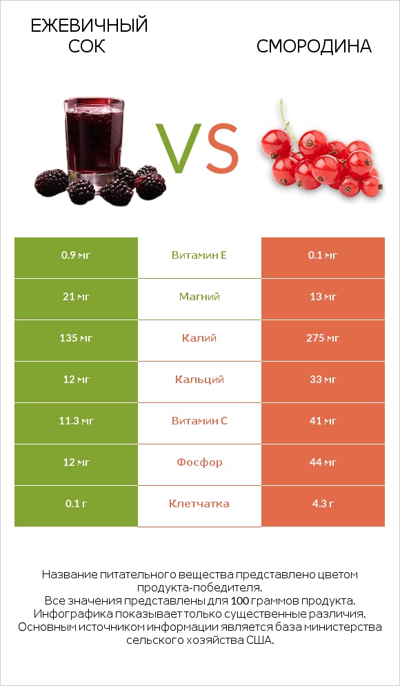 Ежевичный сок vs Смородина infographic