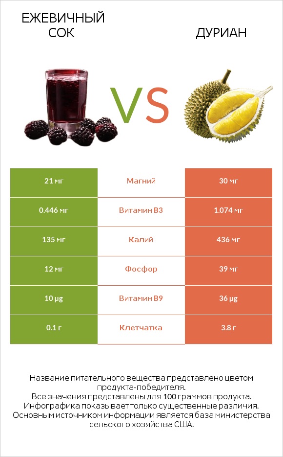 Ежевичный сок vs Дуриан infographic