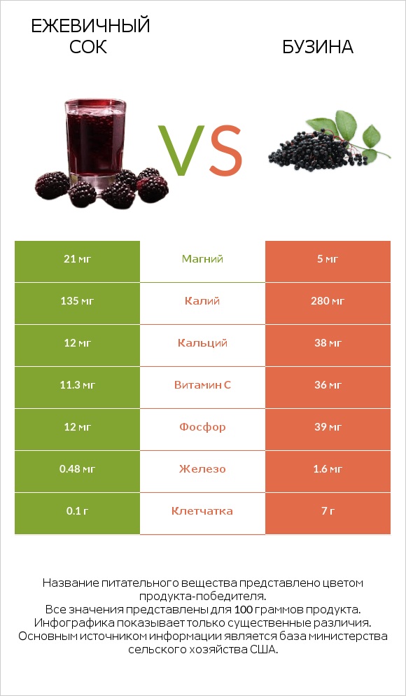 Ежевичный сок vs Бузина infographic