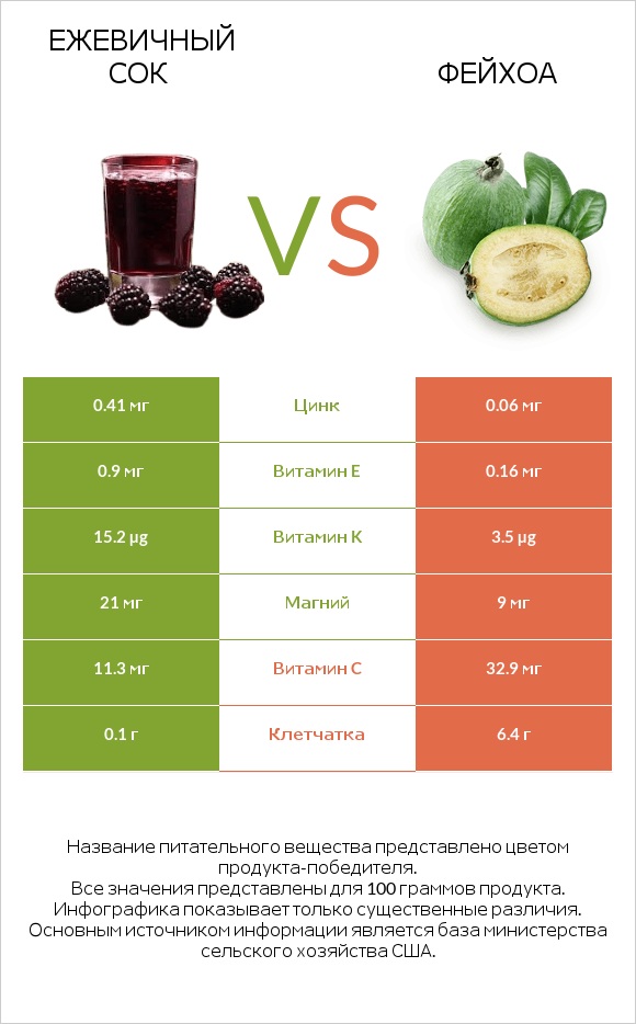 Ежевичный сок vs Фейхоа infographic