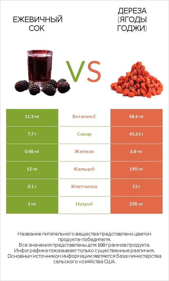 Ежевичный сок vs Дереза (ягоды годжи) infographic