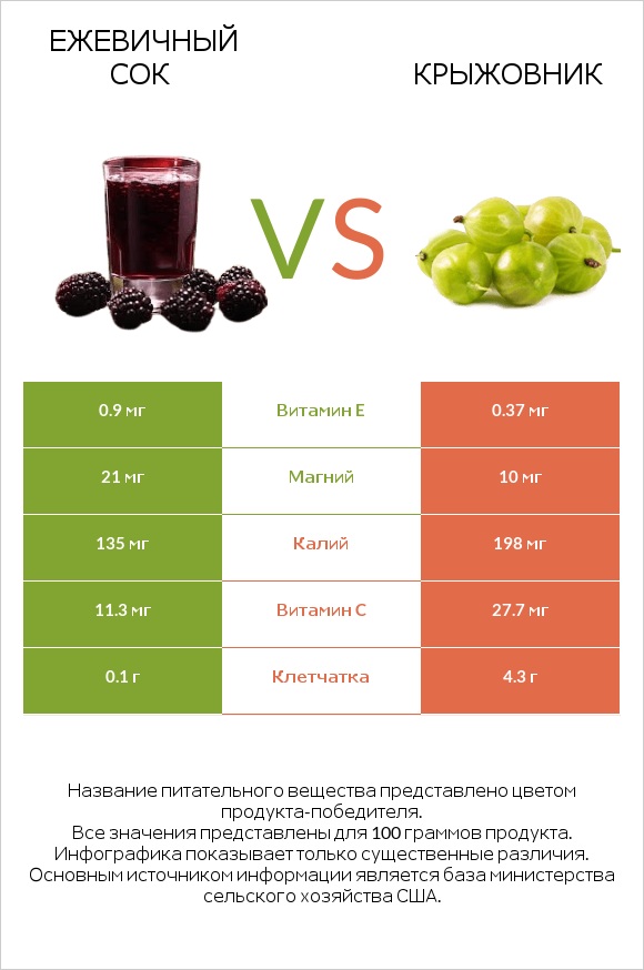 Ежевичный сок vs Крыжовник infographic