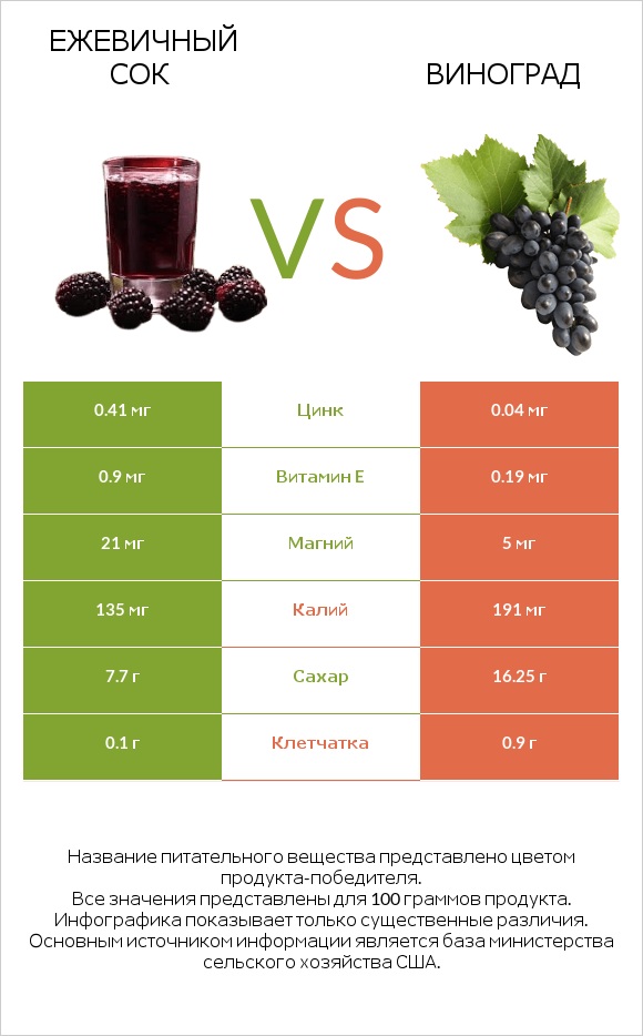 Ежевичный сок vs Виноград infographic