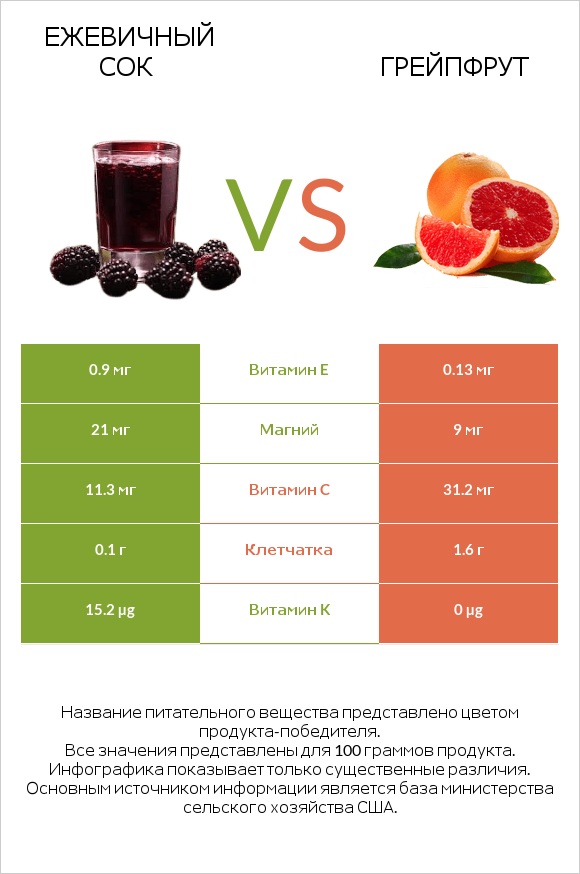 Ежевичный сок vs Грейпфрут infographic