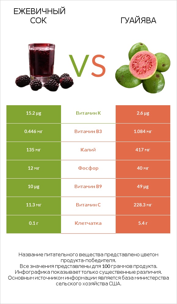 Ежевичный сок vs Гуайява infographic