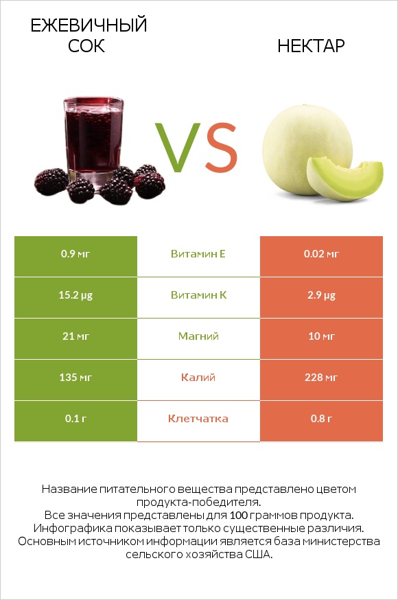 Ежевичный сок vs Нектар infographic