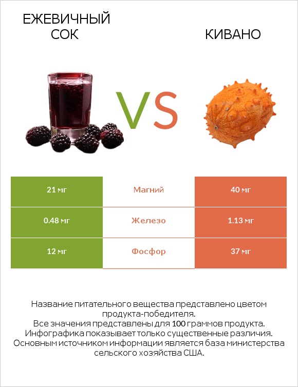 Ежевичный сок vs Кивано infographic