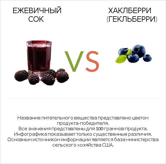 Ежевичный сок vs Хаклберри (Гекльберри) infographic