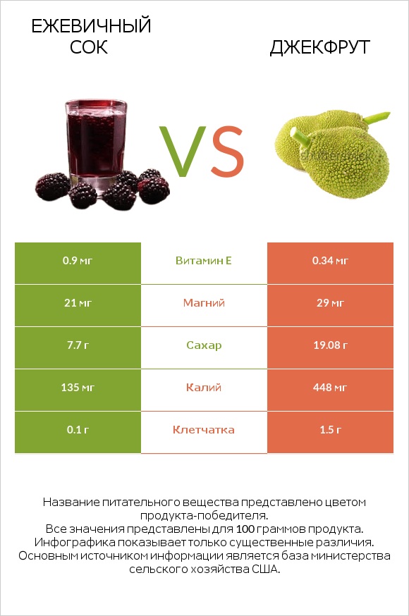 Ежевичный сок vs Джекфрут infographic