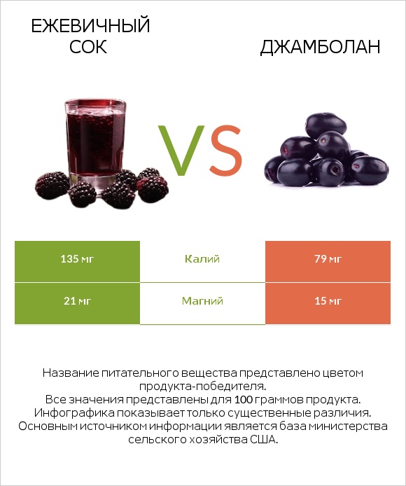 Ежевичный сок vs Джамболан infographic