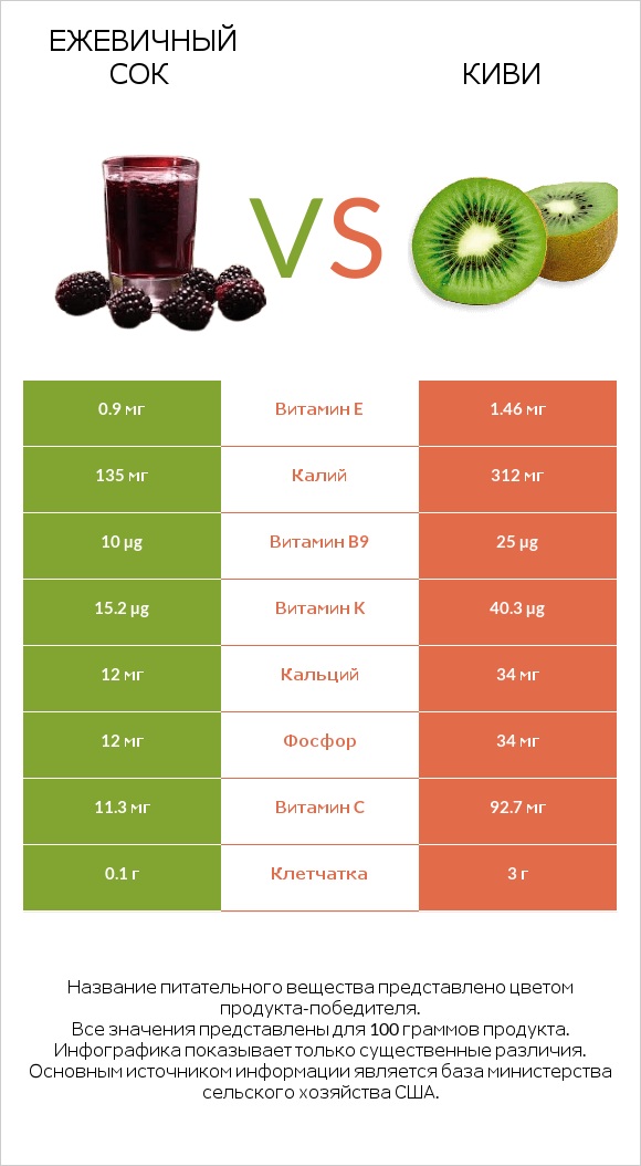 Ежевичный сок vs Киви infographic