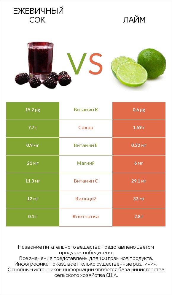 Ежевичный сок vs Лайм infographic