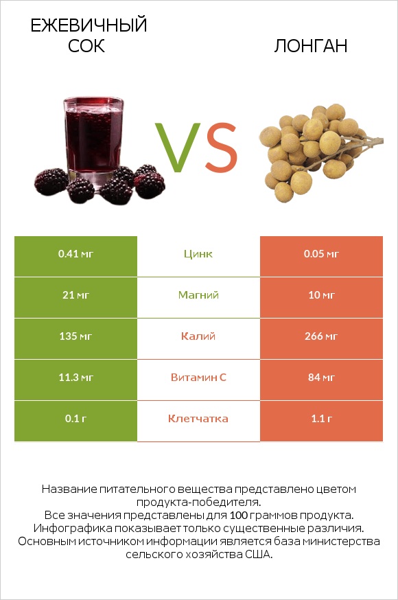 Ежевичный сок vs Лонган infographic