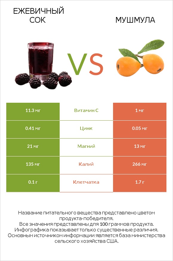 Ежевичный сок vs Мушмула infographic