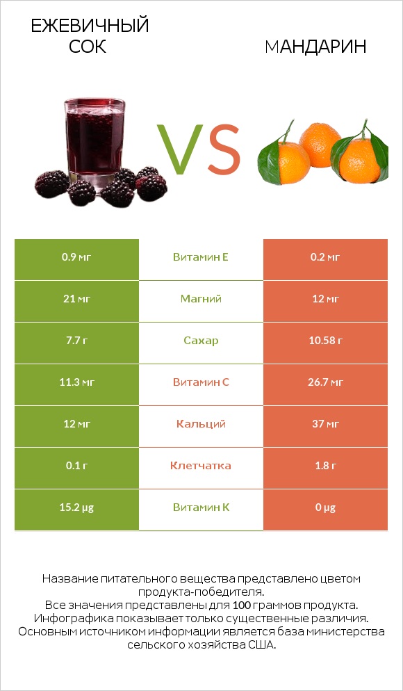 Ежевичный сок vs Mандарин infographic