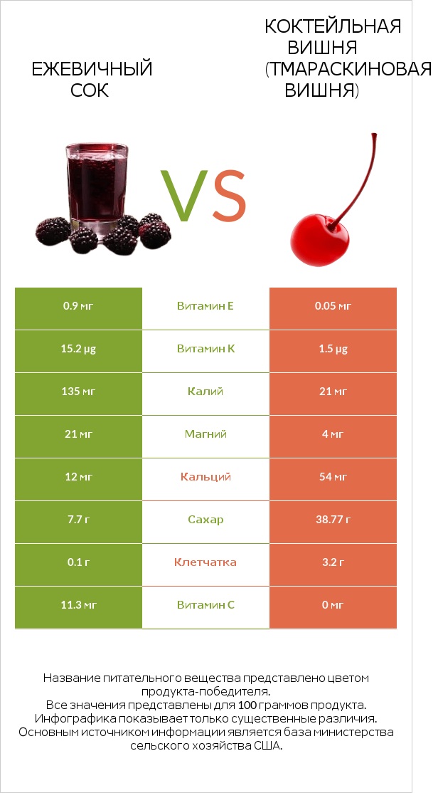 Ежевичный сок vs Коктейльная вишня (тмараскиновая вишня) infographic