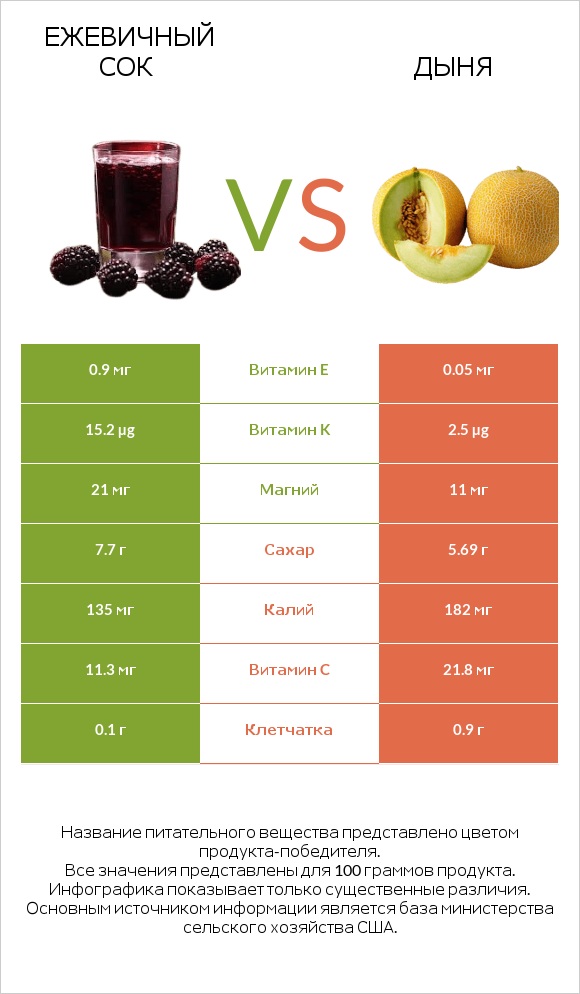 Ежевичный сок vs Дыня infographic