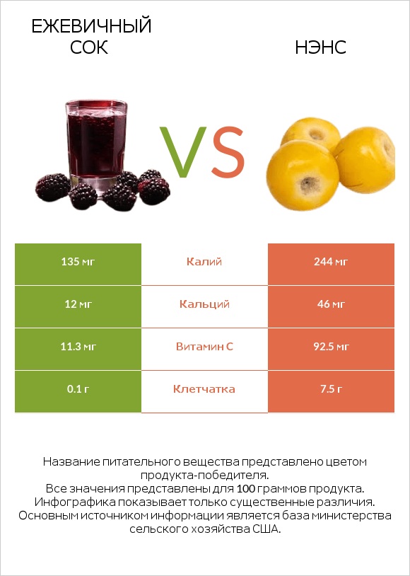 Ежевичный сок vs Нэнс infographic