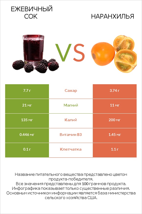 Ежевичный сок vs Наранхилья infographic