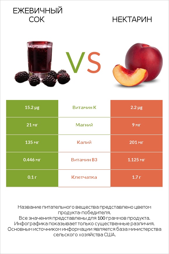 Ежевичный сок vs Нектарин infographic