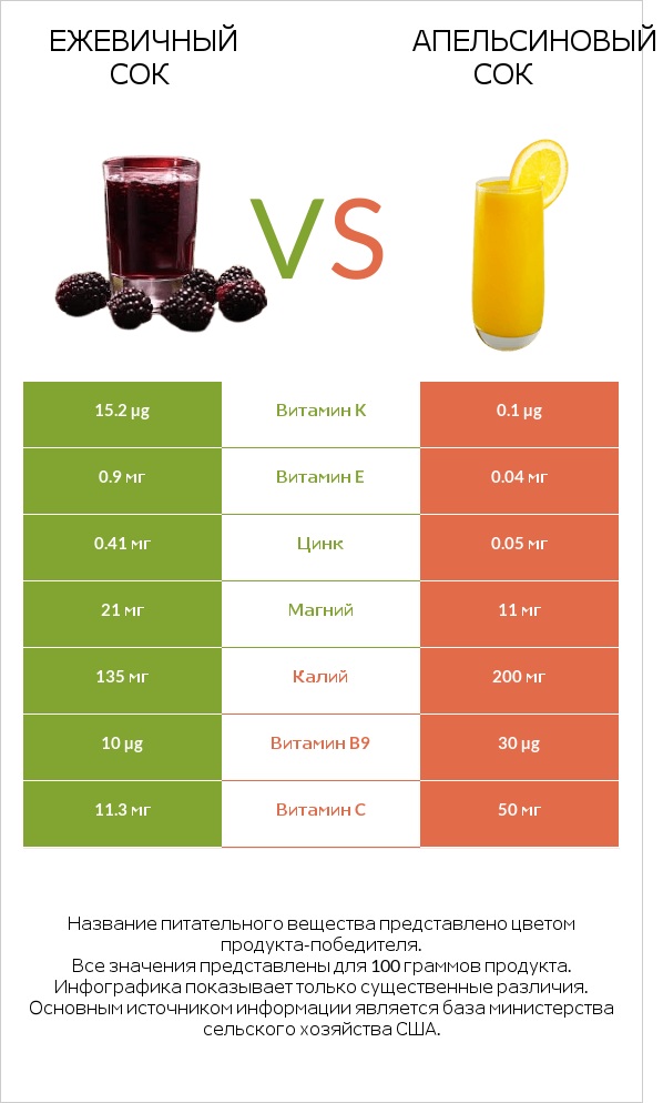 Ежевичный сок vs Апельсиновый сок infographic