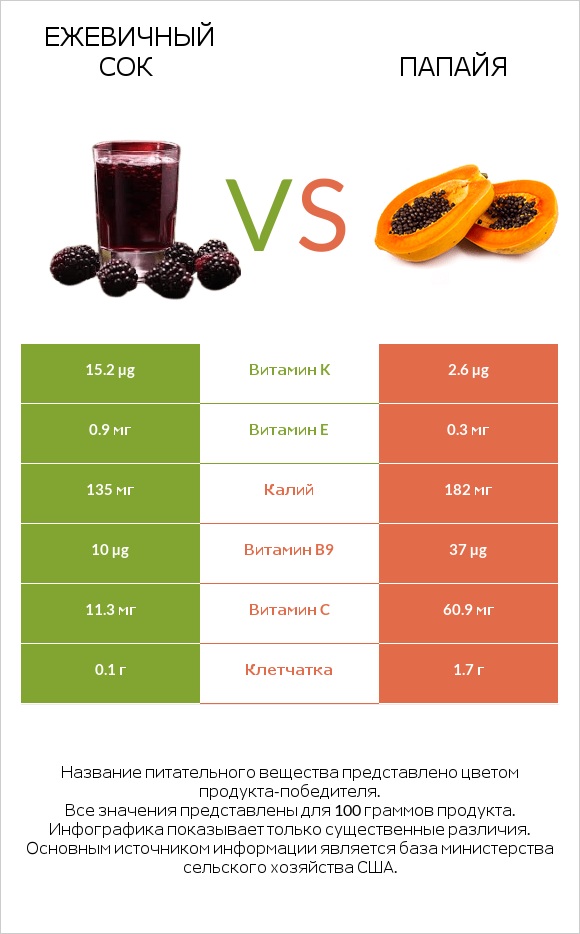 Ежевичный сок vs Папайя infographic