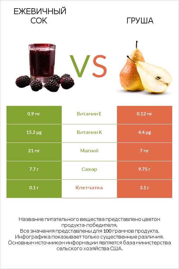 Ежевичный сок vs Груша infographic