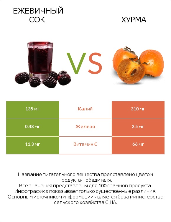 Ежевичный сок vs Хурма infographic